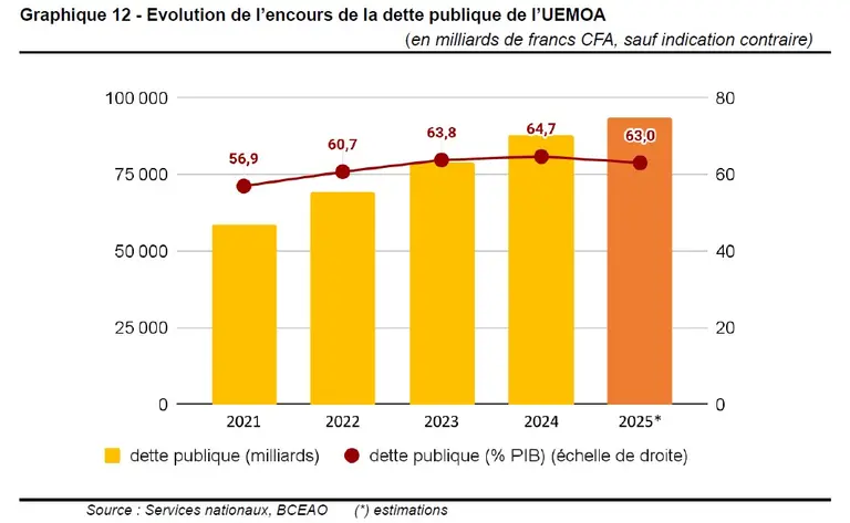 UEMOA : CROISSANCE SOUTENUE DE 6,1% EN 2026 MALGRE LES INCERTITUDES MONDIALES
