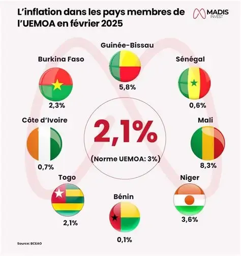 Uemoa : L'INFLATION DE RETOUR DANS LA ZONE, LA BCEAO VISE 2 % D'ICI FIN 2026